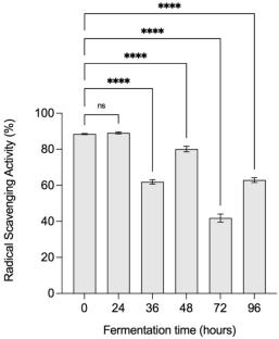 Antioxidant content following fermentation of
         lemongrass for herbal beverage development