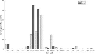 A low n-6/n-3 PUFA ratio and high level of dietary ɑ-linolenic acid improves sleep behavior in mice with insomnia