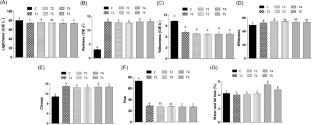 Influence of combination treatment with natural colorant and additives on the physicochemical properties of emulsified pork sausages during storage