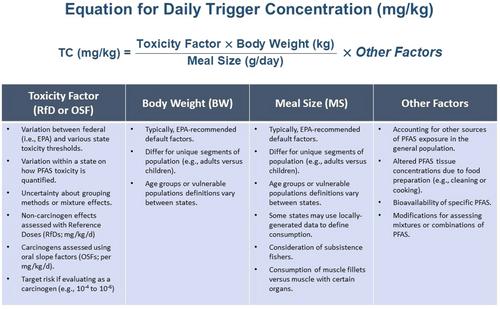 Considerations and challenges in support of science and communication of fish consumption advisories for per- and polyfluoroalkyl substances