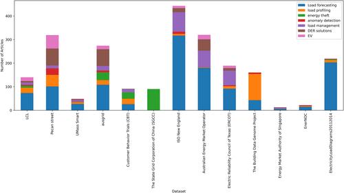 Smart grid public datasets: Characteristics and associated applications