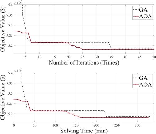 Two-stage stochastic-robust planning of distributed energy storage systems with Archimedes optimisation algorithm