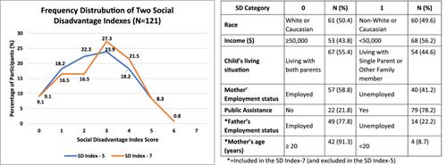 Sociodemographic profile and clinical presentation of young children unintentionally exposed to marijuana: A single site retrospective cohort