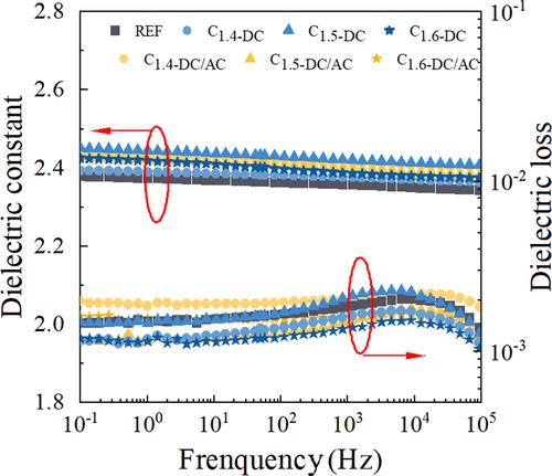 Failure mechanism of metallized film capacitors under DC field superimposed AC harmonic: From equipment to material