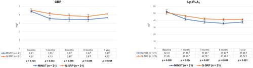 Effects of minimally invasive non-surgical therapy on C-reactive protein, lipoprotein-associated phospholipase A2, and clinical outcomes in periodontitis patients: A 1-year randomized, controlled clinical trial