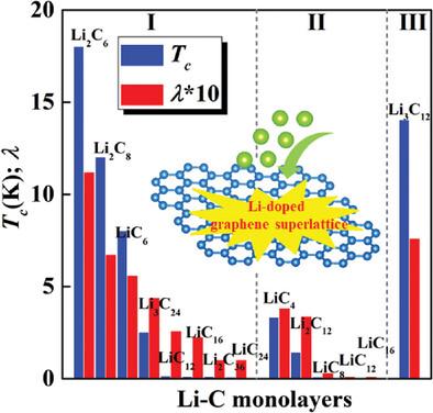 Probing the Superconductivity Limit of Li-Doped Graphene