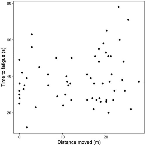 Individual activity levels and presence of conspecifics affect fish passage rates over an in-flume barrier