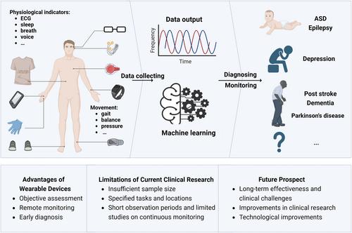 Clinical research on neurological and psychiatric diagnosis and monitoring using wearable devices: A literature review