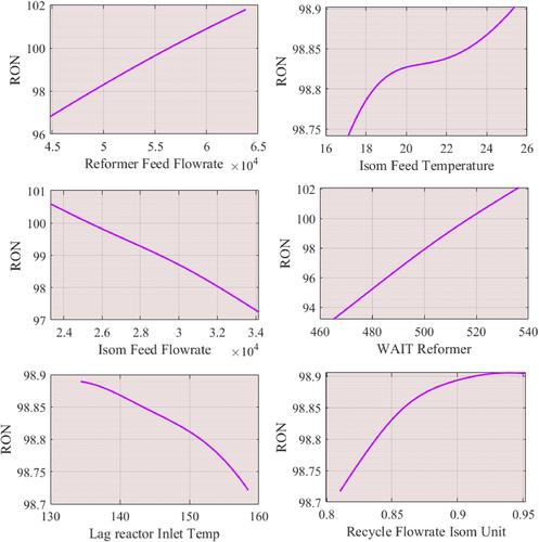 Prediction and optimisation of gasoline quality in petroleum refining: The use of machine learning model as a surrogate in optimisation framework