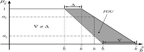 Multi-objective interval type-2 fuzzy linear programming problem with vagueness in coefficient