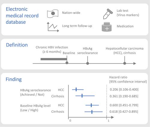 A nation-wide medical record database study: Value of hepatitis B surface antigen loss in chronic hepatitis B patients in Japan