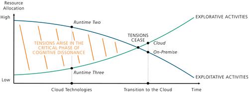 Managerial framing in light of discontinuous change: Revolutionists, evolutionists, and mediators