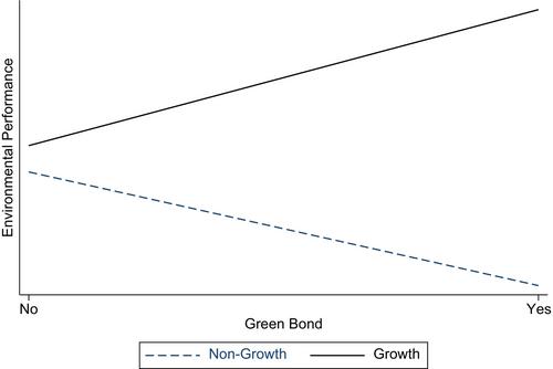 Green bonds and environmental performance: The effect of management attention