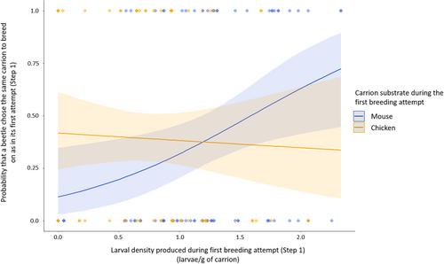 Carrion type and extent of breeding success together influence subsequent carrion choice by adult burying beetles