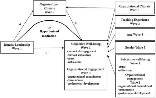 Boosting school staff well-being and engagement through identity leadership: The mediating role of organizational climate