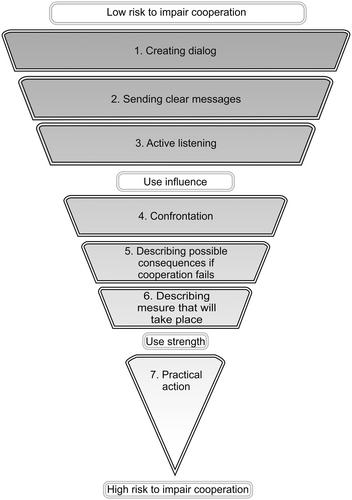 Handling conflict situations in psychosis inpatient care: Nursing staff experiences of the Interactive Approach model