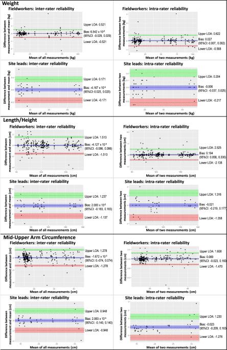 Statistical assessment of reliability of anthropometric measurements in the multi-site South African National Dietary Intake Survey 2022