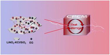 Preparation of inorganic molten salt composite phase change materials and study on their electrothermal conversion properties†