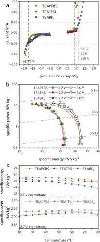 Tetraethylammonium Perfluorobutanesulfonate as an Alternative Salt for Electric Double Layer Capacitors