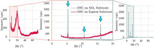 Towards sustainable, direct printed, organic transistors with biocompatible copolymer gate dielectrics