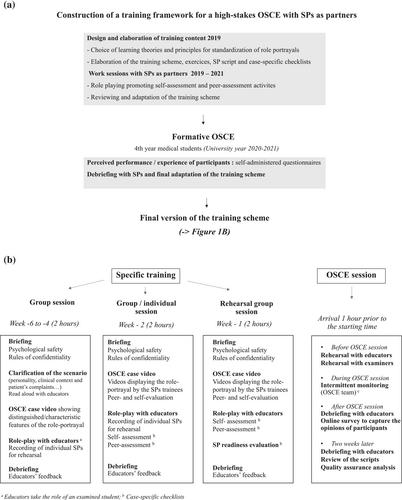 Training framework for high-stakes OSCE: Experience from volunteer standardized patients' bank