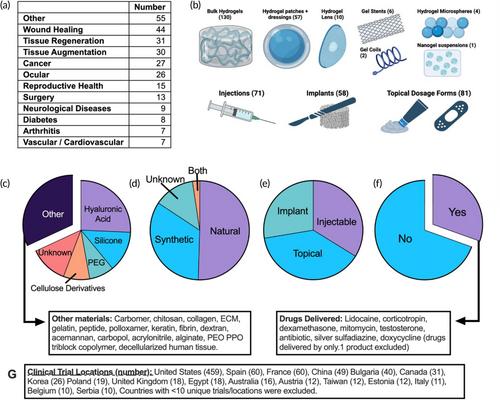 Hydrogels in the clinic: An update