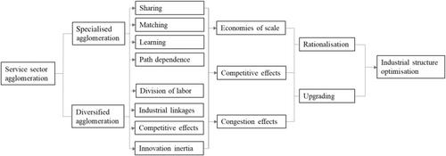 Service sector agglomeration and industrial structure optimisation: evidence from China's resource-based cities