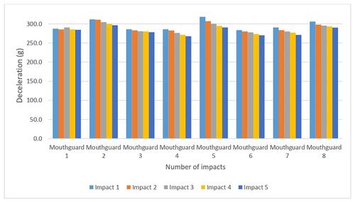 Comparison of shock absorption capacities of three types of mouthguards: A comparative in vitro study