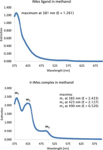 Fluorescence Quenching for Determination of Catalyst Concentration in the Parahydrogen-Induced Polarization Method SABRE