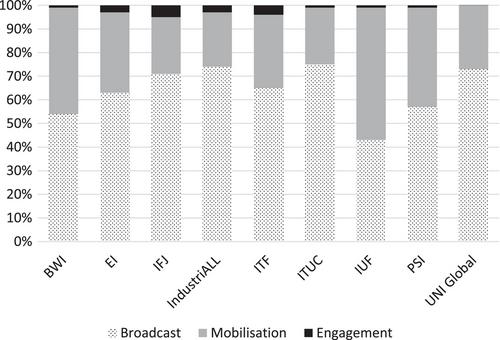 Beyond workplace-related issues: How Global Unions use digital activism to engage in social agenda-setting