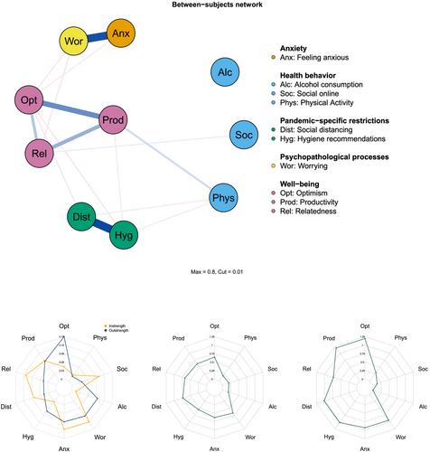 The dynamic relationships between well-being, behavioral restrictions, and health behaviors during the COVID-19 pandemic: A large-scale intensive longitudinal network study