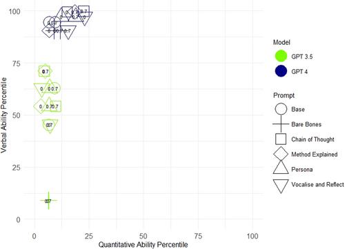 The performance of large language models on quantitative and verbal ability tests: Initial evidence and implications for unproctored high-stakes testing