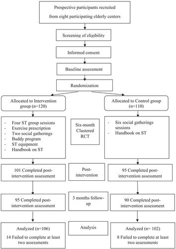 Efficacy of a theory-based and setting-based intervention in promoting strength training among older adults in Hong Kong: A clustered randomized controlled trial