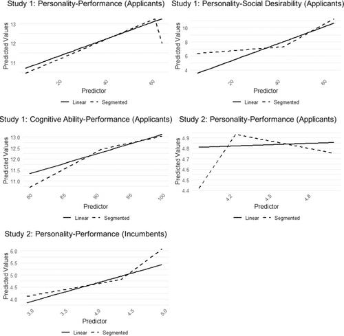 Departures from linearity as evidence of applicant distortion on personality tests