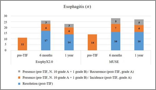 Comparison of EsophyX2.0 and MUSE systems for transoral incisionless fundoplication: Technical aspects and outcomes up to 3 years