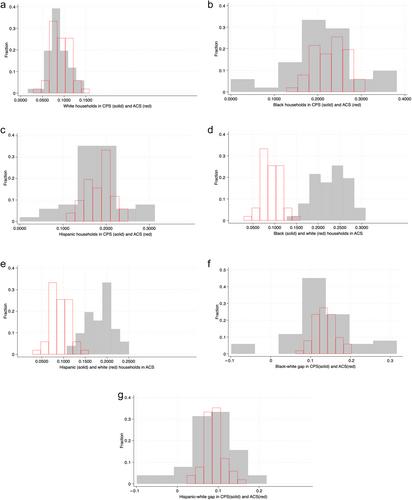 Can the American Community Survey provide new insight into household food security? An illustration of cross-survey multiple imputation