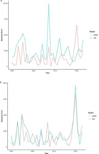 Forecast combination in agricultural economics: Past, present, and the future