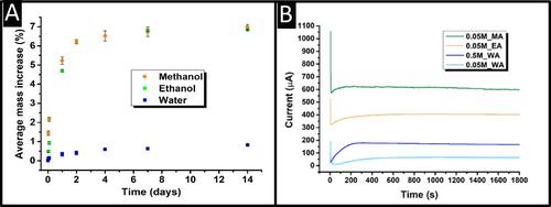 Activation of additively manufactured electrodes using methanol and ethanol solutions