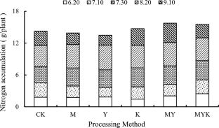 Effects of Spraying Allantoin at Different Stages on Inorganic Nitrogen Assimilation, Endogenous Hormones, Yield, and Quality of Sugar Beet in Saline-Alkali Land