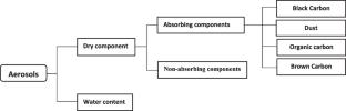 Understanding the spatiotemporal distribution of aerosols and their association with natural and anthropogenic factors over Saudi Arabia using multi-sensor remote sensing data