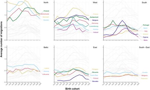 Childhood internal migration in Europe: Developments across cohorts and countries