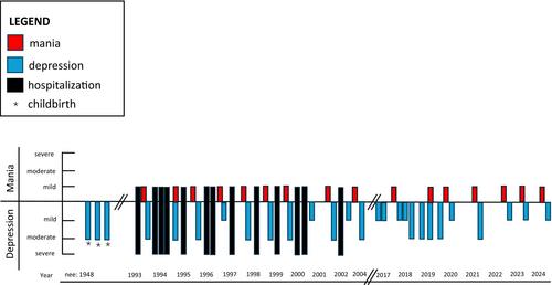 Long-term management of a perpetual mixed state with minimal medication and sleep regulation