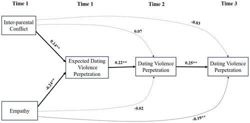 Inter-parental conflict and empathy in early adolescence as predictors of dating violence perpetration in adolescence and adulthood