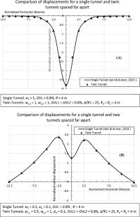 An analytical solution to account for the earthquake body force for twin circular tunnels in elastic media using complex variable approach