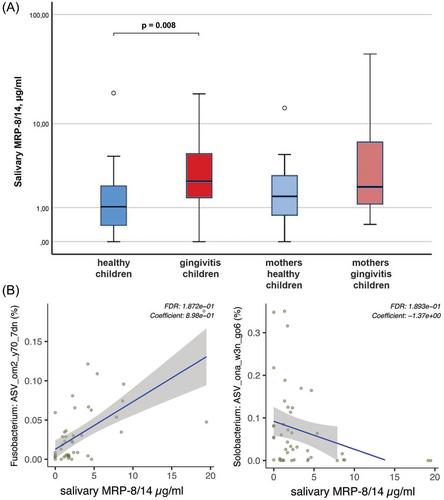 Salivary microbiome and MRP-8/14 levels in children with gingivitis, healthy children, and their mothers