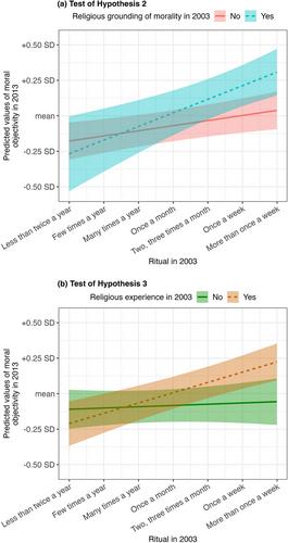 The Impact of Ritual Participation on Perceived Moral Objectivity: A Longitudinal Investigation of the U.S. Adolescents