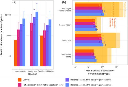 Island restoration to rebuild seabird populations and amplify coral reef functioning