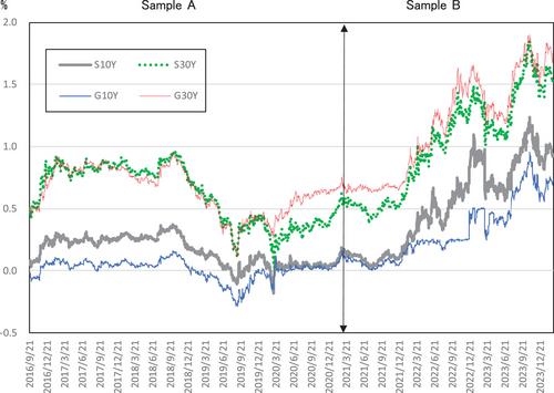 The impact of yield curve control under different regimes on Japanese Government bonds and swap markets in the super long term