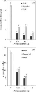 Reduction of toxic aldehydes in heated flaxseed oil using sesame and perilla protein enzymatic hydrolysates