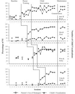 The Impact of Parent-Mediated Naturalistic Interventions with the Addition of Speech-Generating Devices on Vocalizations of Children with Autism Spectrum Disorder and Complex Communication Needs